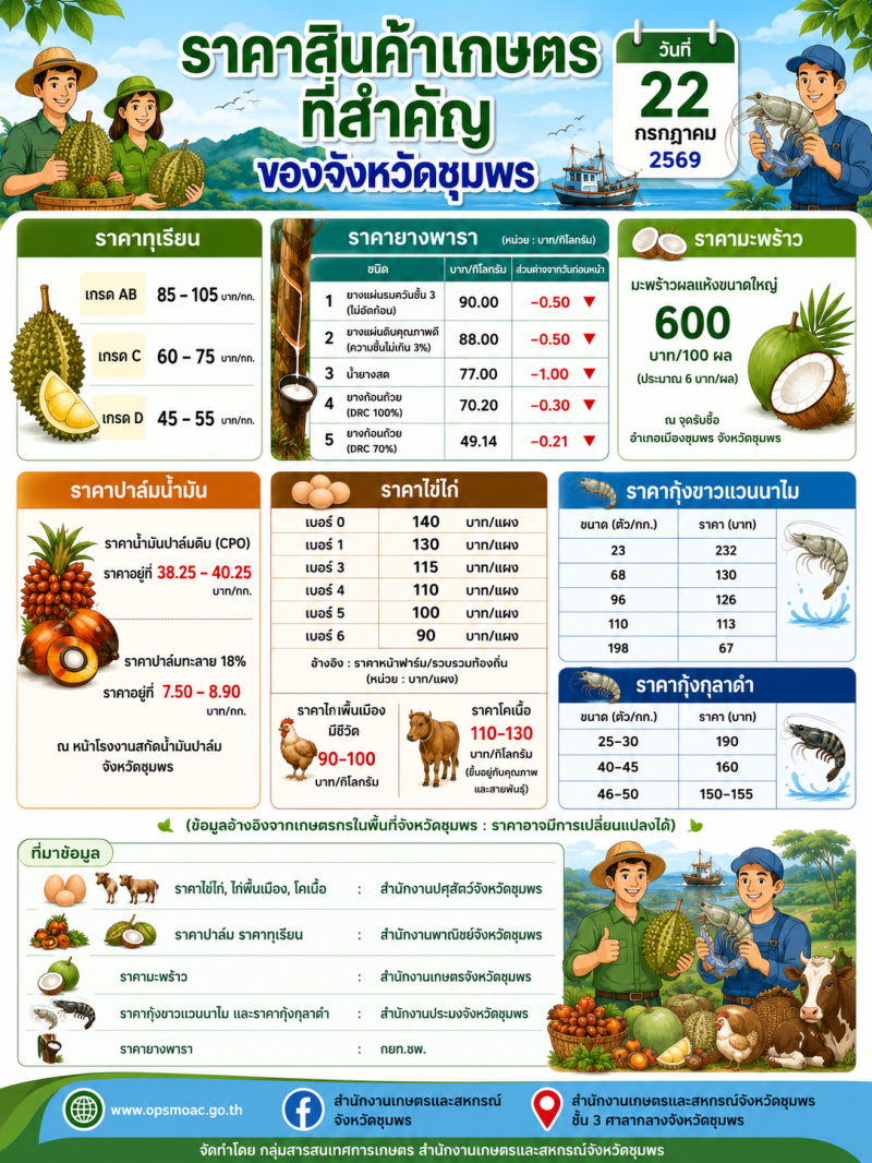 ราคาสินค้าเกษตรที่สำคัญของจังหวัดชุมพร
