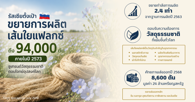 รัสเซียตั้งเป้าขยายการผลิตเส้นใยแฟลกซ์ถึง