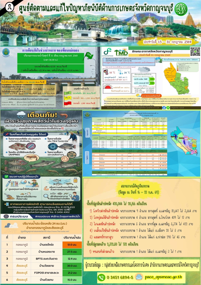 สรุปสถานการณ์ภัยพิบัติจังหวัดกาญจนบุรี