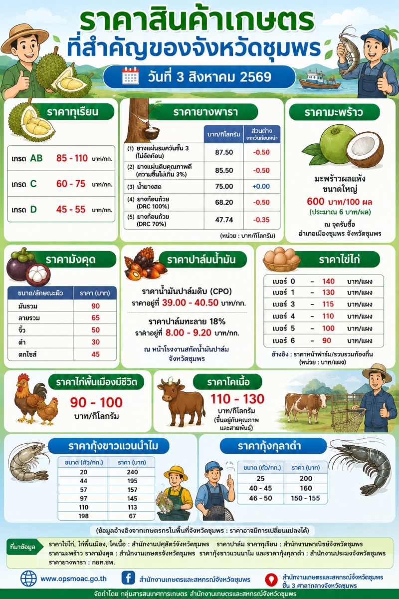 ราคาสินค้าเกษตรที่สำคัญของจังหวัดชุมพร