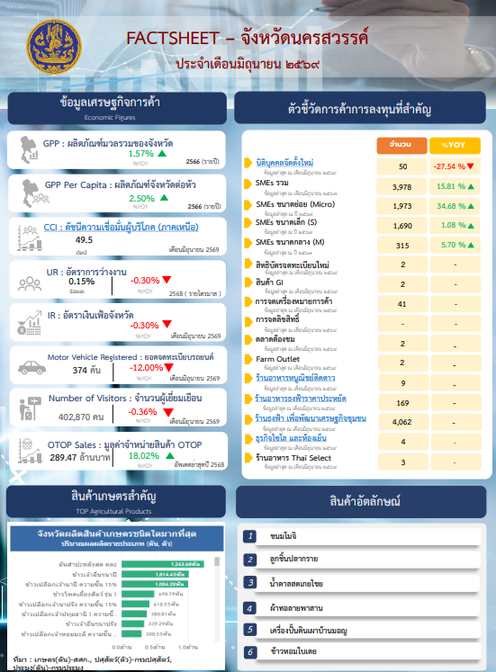ข้อมูลเศรษฐกิจการค้าของจังหวัด เดือนมิถุนายน 2569