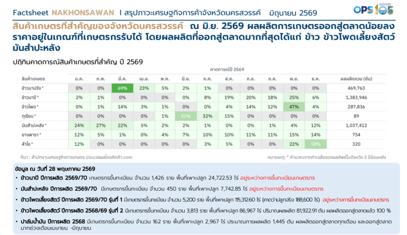 ภาวะเศรษฐกิจการค้าเดือน มิถุนายน 2569