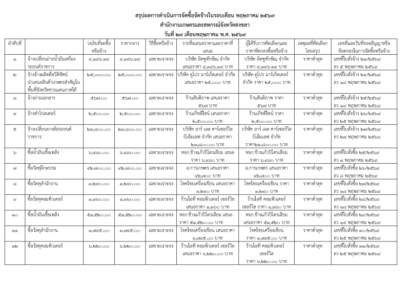 สรุปผลการจัดซื้อจัดจ้าง