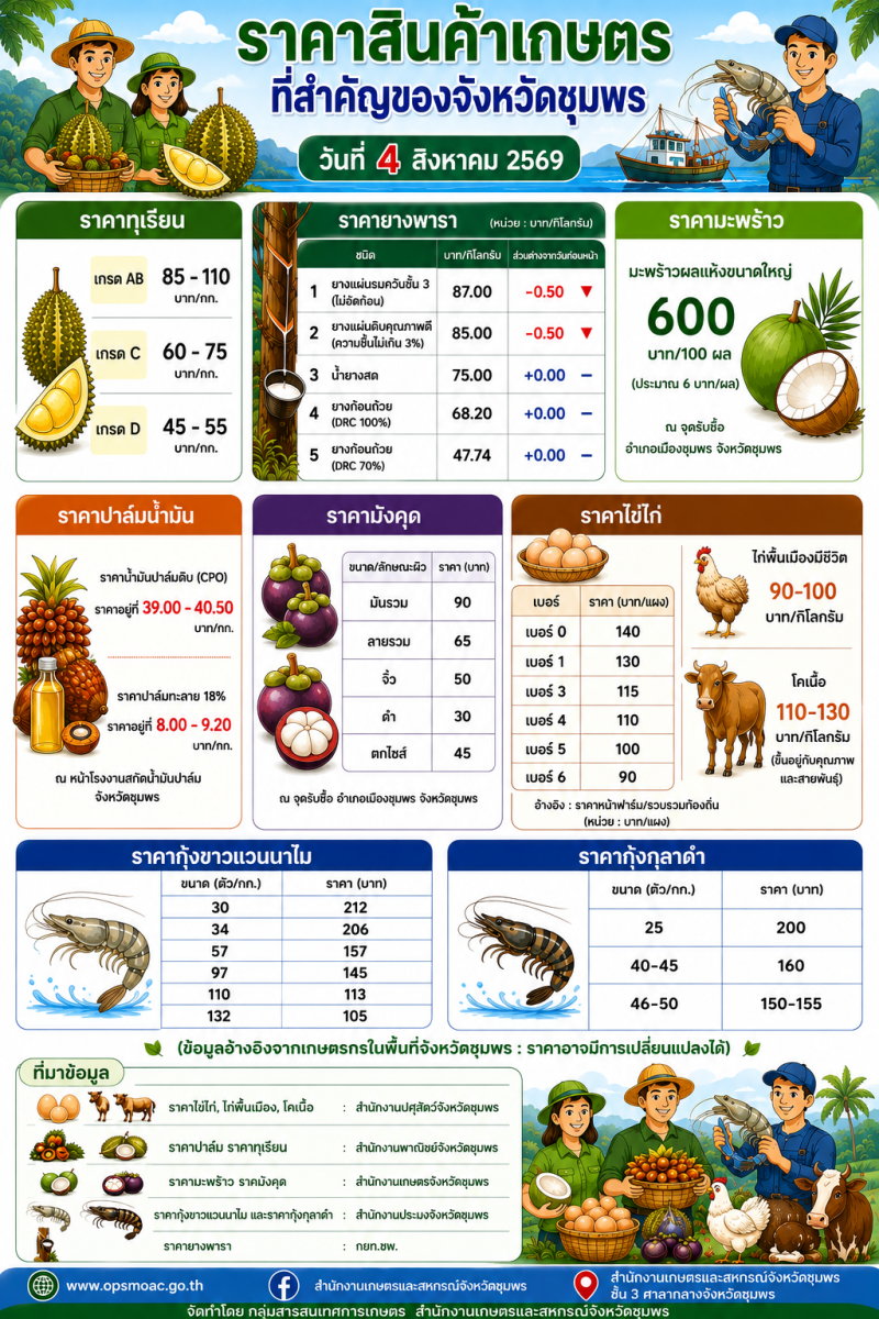 ราคาสินค้าเกษตรที่สำคัยของจังหวัดชุมพร