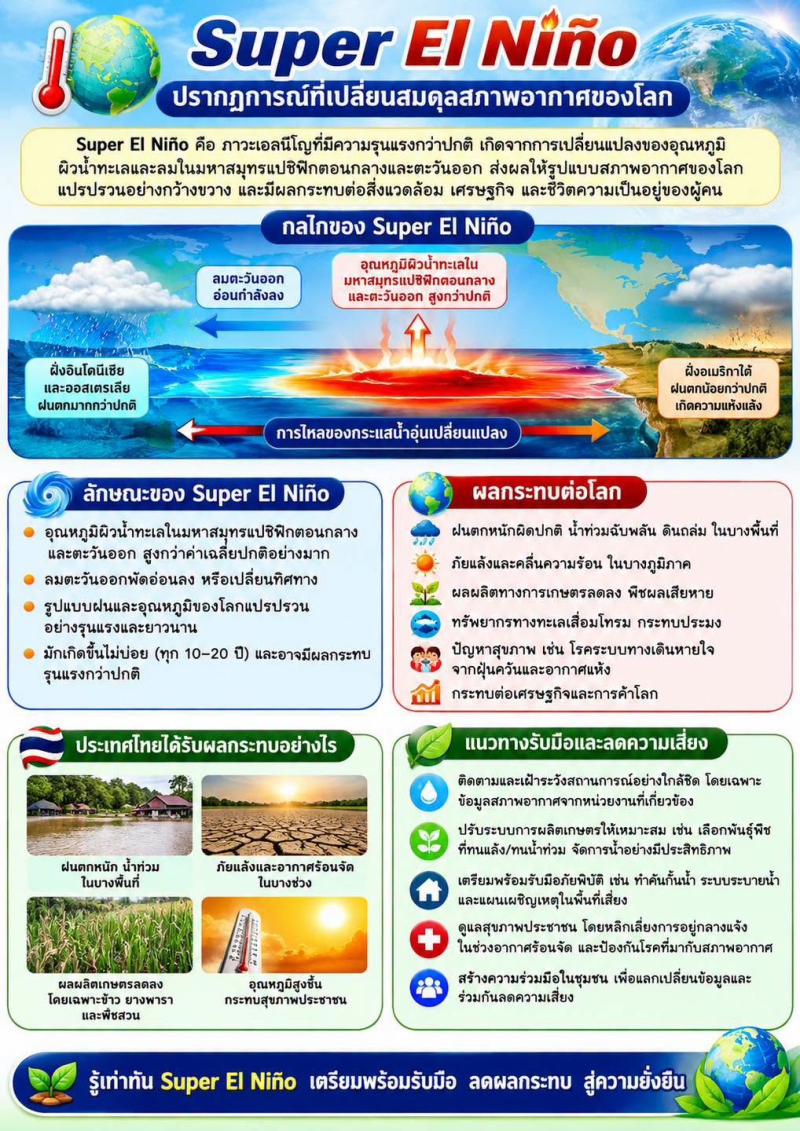 Super El Niño: ปรากฏการณ์ที่เปลี่ยนสมดุลสภาพอากาศของโลก