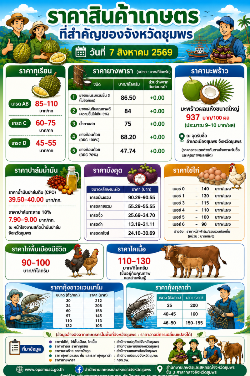 ราคาสินค้าเกษตรที่สำคัญของจังหวัดชุมพร