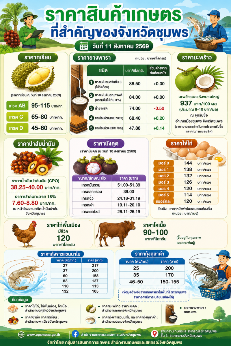 ราคาสินค้าเกษตรที่สำคัญของจังหวัดชุมพร