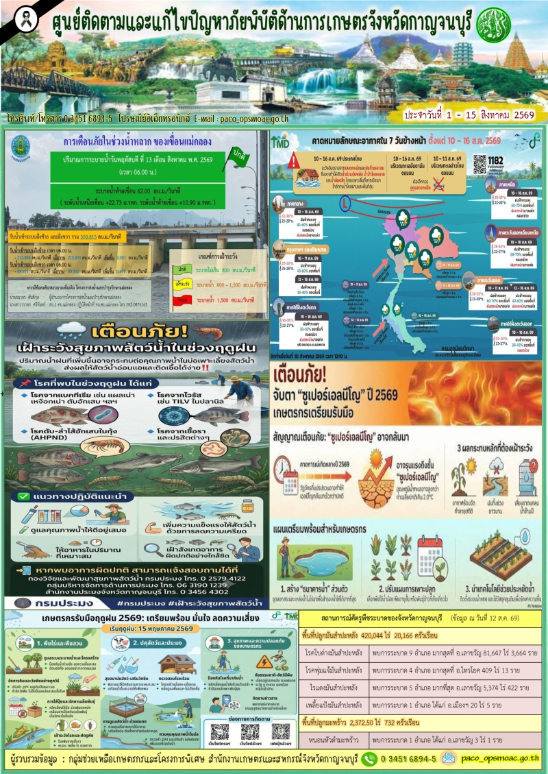 สรุปสถานการณ์ภัยพิบัติจังหวัดกาญจนบุรี