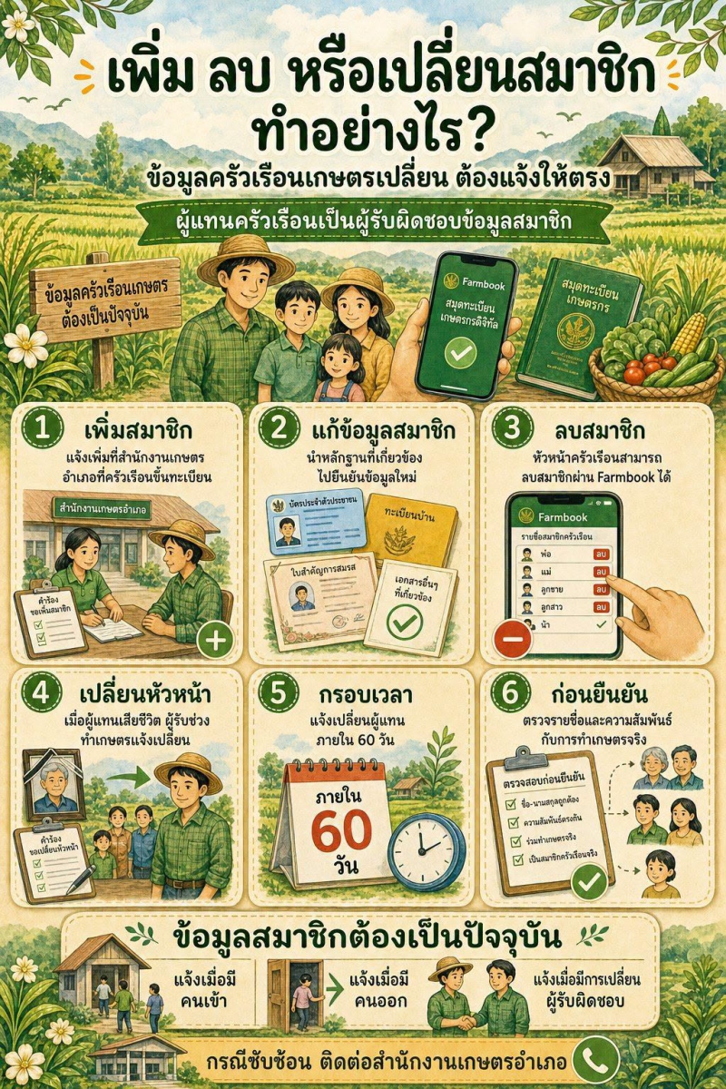 เพิ่มถอนหรือเปลี่ยนหัวหน้าครัวเรือนเกษตรกร