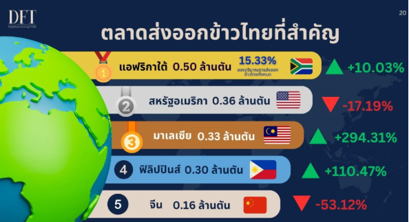 ส่งออกข้าวไทยลุ้นเป้าทั้งปี