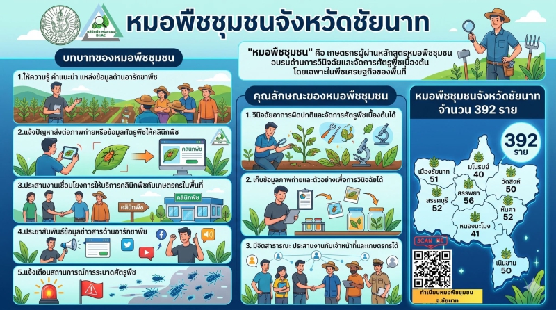 หมอพืชชุมชนคือใคร