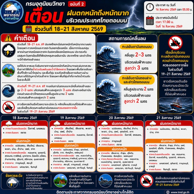 กรมอุตุนิยมวิทยาฉบับที่2เตือนฝนตกหนักถึงหนักมากบริเวณประเทศไทยตอนบน
