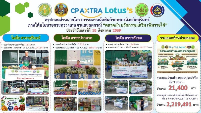 ยอดจำหน่ายตลาดนัดสินค้าเกษตรจังหวัดสุรินทร์