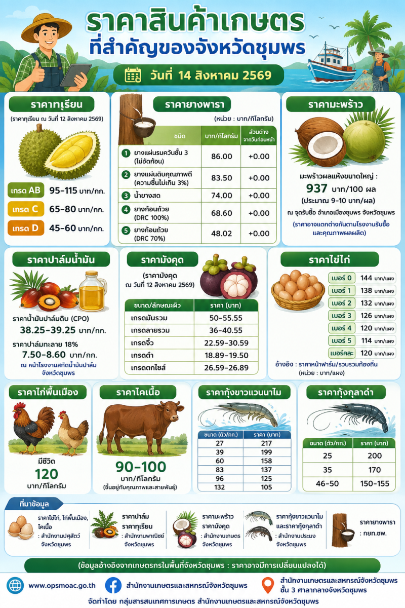 ราคาสินค้าเกษตรที่สำคัญของจังหวัดชุมพร