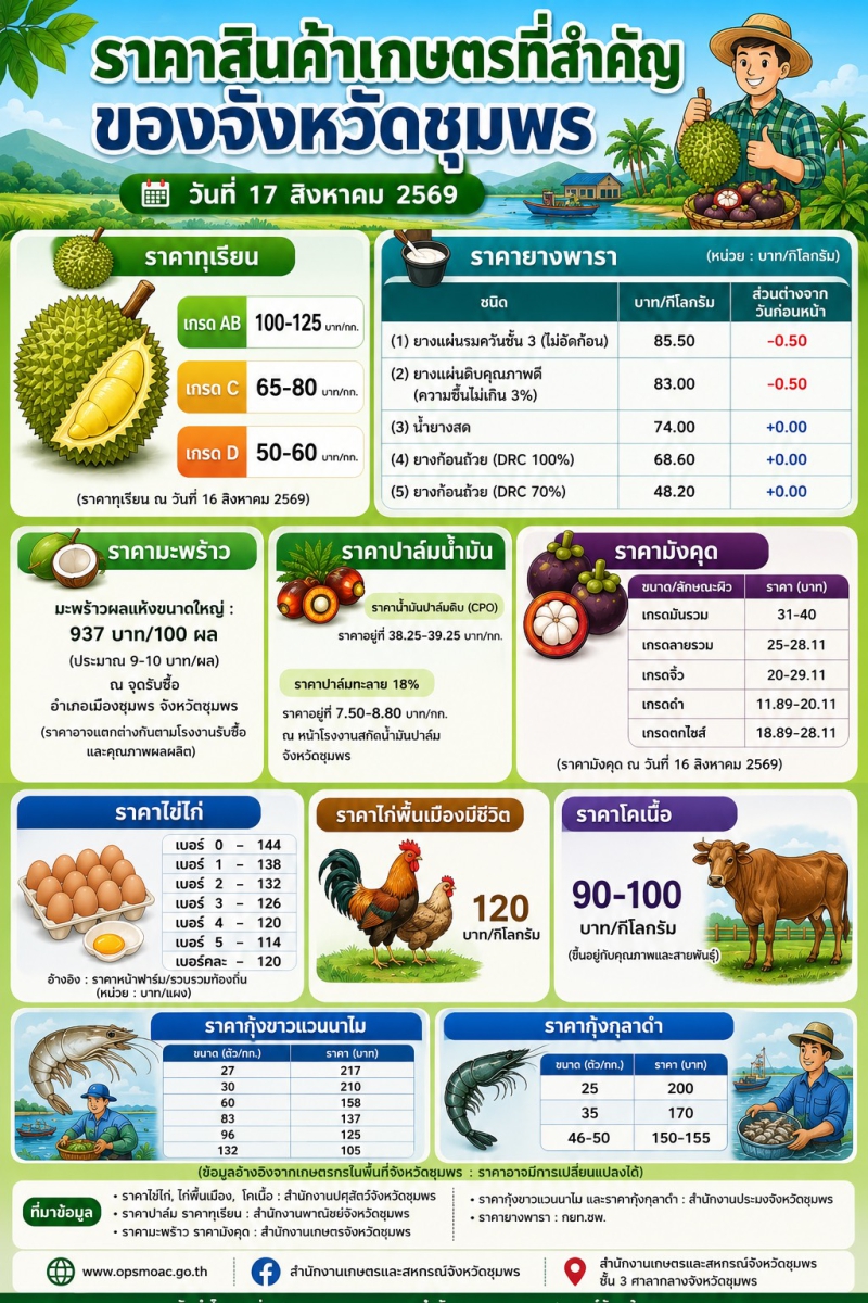 ราคาสินค้าเกษตรที่สำคัญของจังหวัดชุมพร