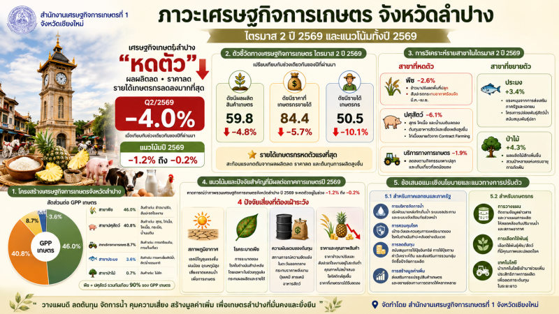 ภาวะเศรษฐกิจการเกษตร