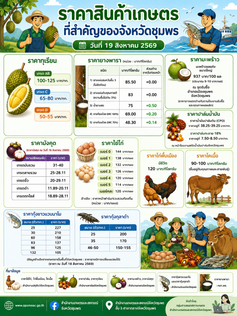ราคาสินค้าเกษตรที่สำคัญของจังหวัดชุมพร