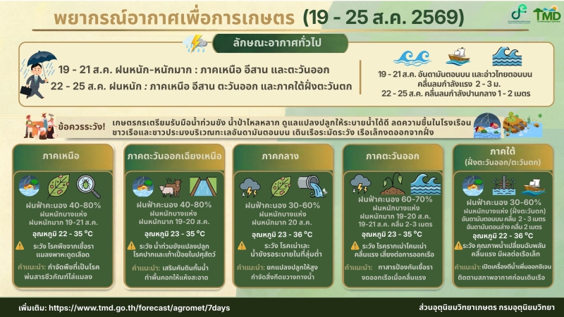 คาดหมายสภาพอากาศเพื่อการเกษตร ช่วงวันที่ 19 - 25 ส.ค. 69