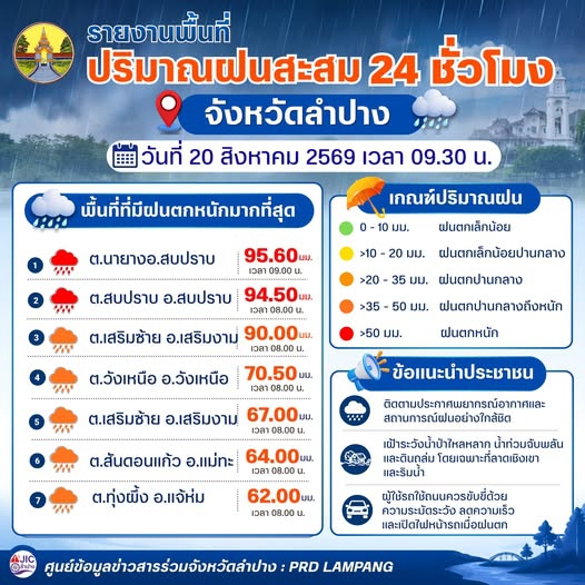 รายงานปริมาณฝนสะสม