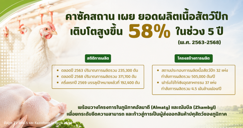 คาซัคสถานเผยยอดผลิตเนื้อสัตว์ปีกพุ่ง