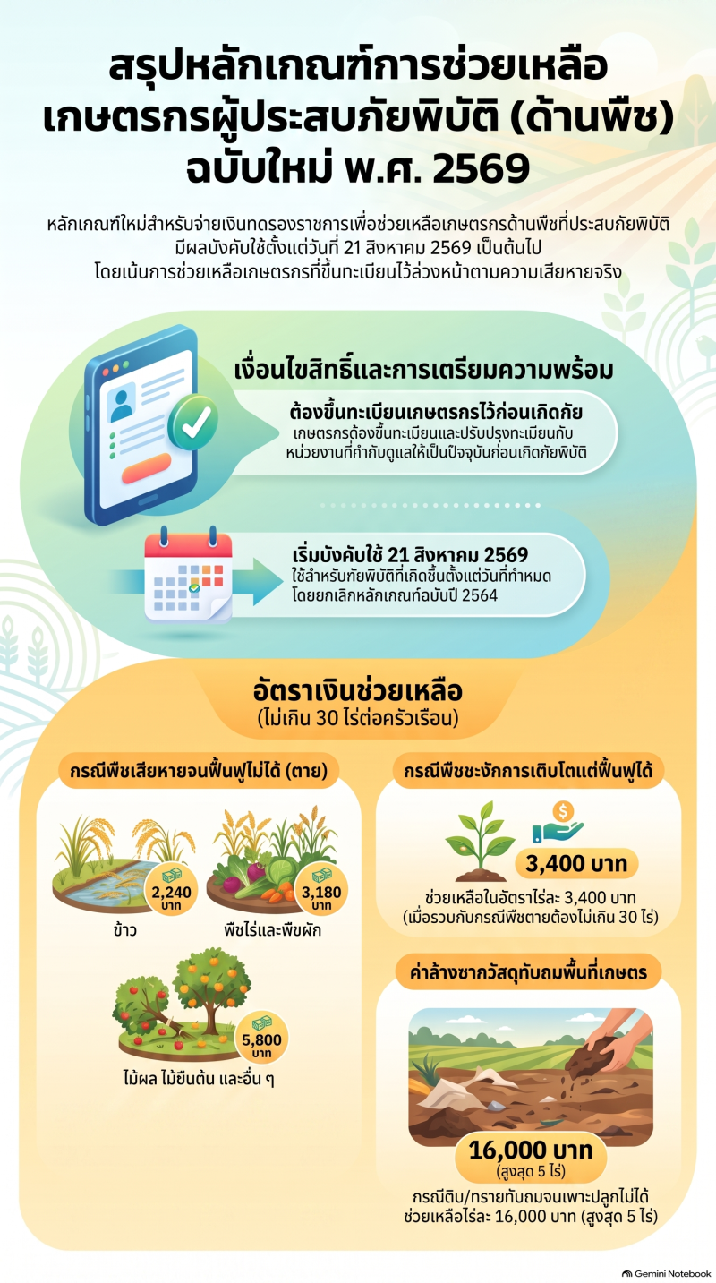 หลักเกณฑ์การช่วยเหลือเกษตรกรผู้ประสบภัยพิบัติกรณ์ฉุกเฉิน