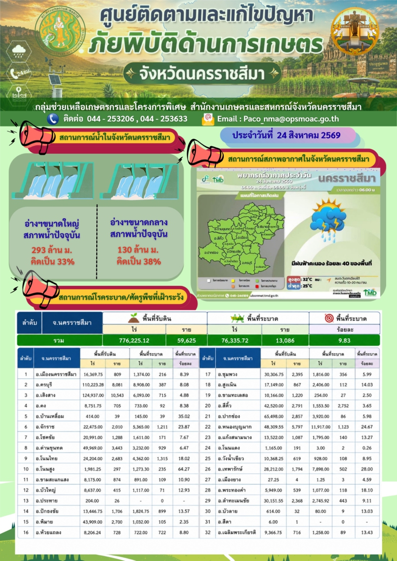 ติดตามภัยพิบัติ 24 สิงหาคม 2569