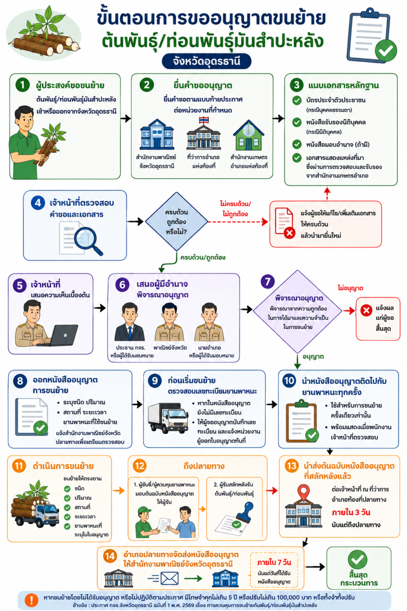 ประชาสัมพันธ์ประกาศการควบคุมการขนย้ายต้นพันธุ์