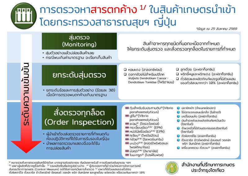 Updated!![Infographic]การตรวจหาสารตกค้างในสินค้าเกษตรนำเข้าโดยกระทรวงสาธารณสุขฯ