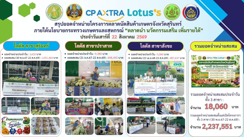 สรุปยอดจำหน่ายตลาดนัดสินค้าเกษตรจังหวัดสุรินทร์