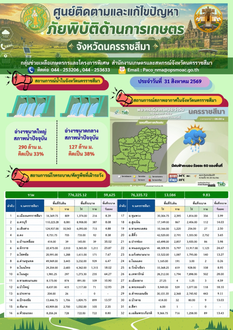 ติดตามและแก้ไขปัญหาภัยพิบัติด้านการเกษตร จ.นม. (31 ส.ค.69)