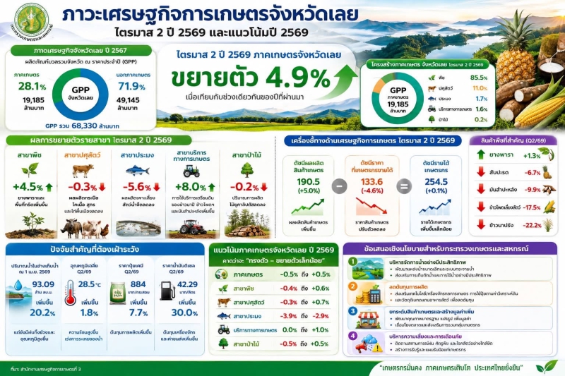 ภาวะเศรษฐกิจการเกษตรจังหวัดเลยไตรมาสที่