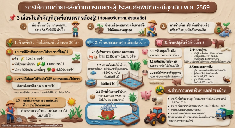 การให้ความช่วยเหลือด้านการเกษตรผู้ประสบภัยพิบัติกรณีฉุกเฉิน