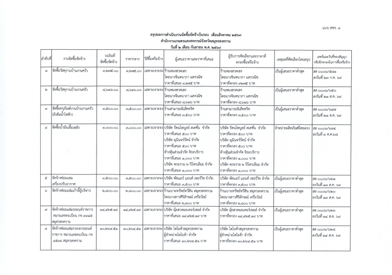 รายงานจัดซื้อจัดจ้างประจำเดือน สิงหาคม 2569 (แบบ สขร.1)