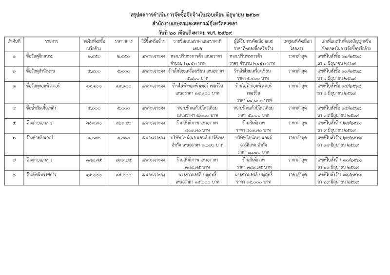 สรุปผลการจัดซื้อจัดจ้าง