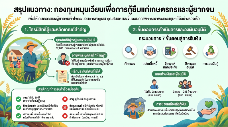 กองทุนหมุนเวียนเพื่อเกษตรกรและผู้ยากจน