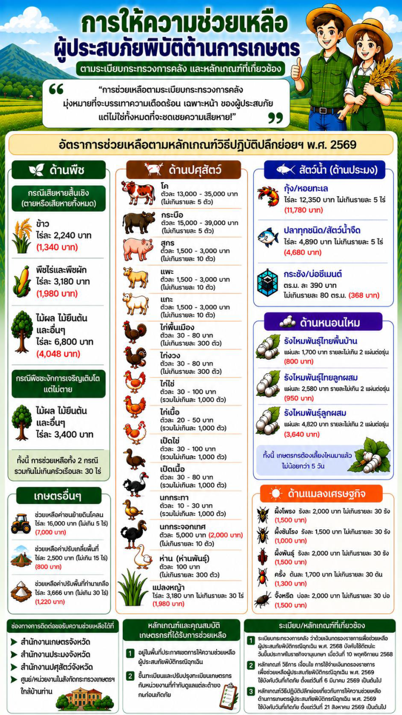 การให้ความช่วยเหลือผู้ประสบภัยพิบัติด้านการเกษตร