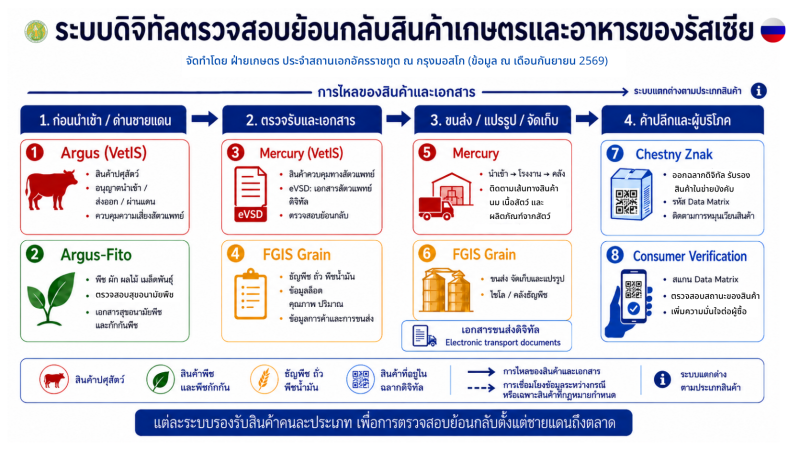 พลิกโฉมความมั่นคงทางอาหารสหพันธรัฐรัสเซียในยุคดิจิทัล