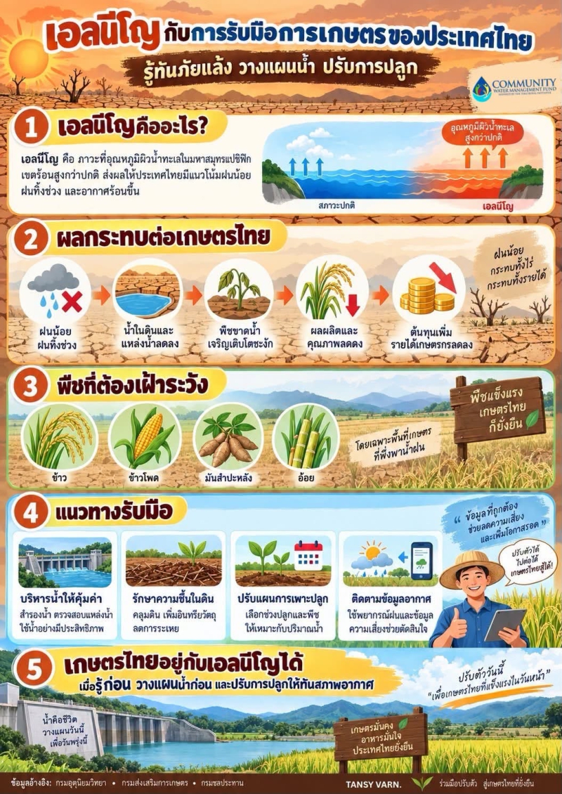 เอลนีโญกับการรับมือการเกษตรของประเทศไทย