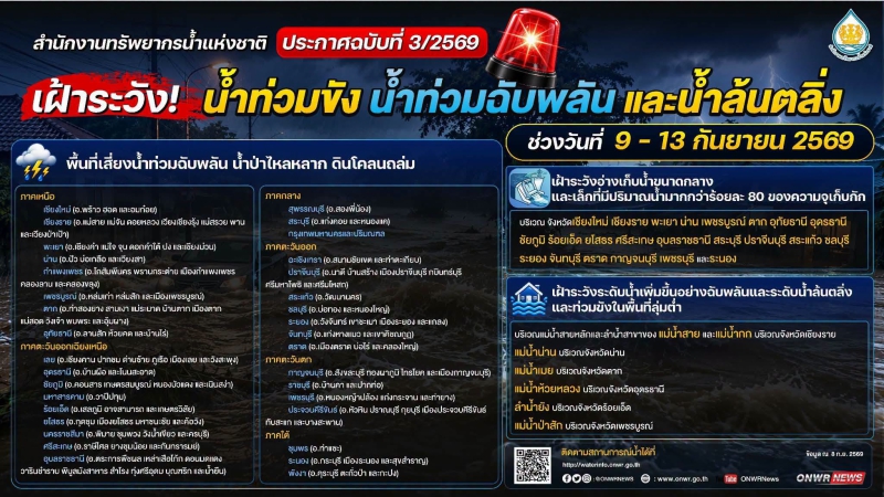 ประกาศ สำนักงานทรัพยากรน้ำแห่งชาติ ฉบับที่ 3/2569