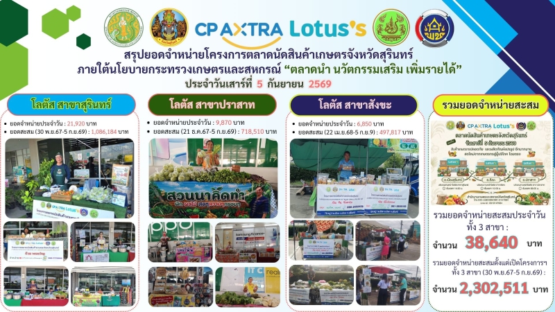 ยอดจำหน่ายตลาดนัดสินค้าเกษตรจังหวัดสุรินทร์