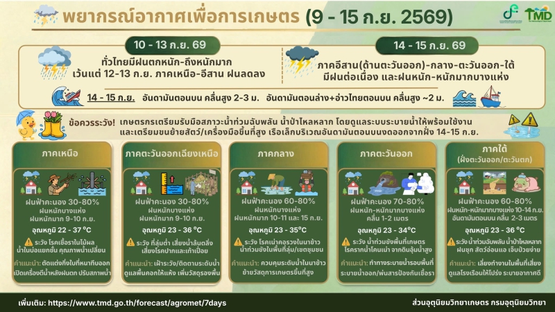 คาดหมายสภาวะอากาศเพื่อการเกษตร 9 - 15 กันยายน 2569