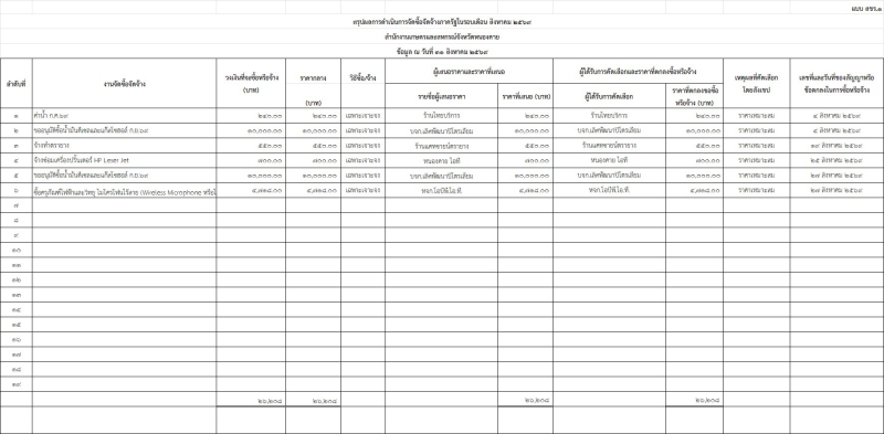 สรุปการจัดซื้อจัดจ้าง ประจำเดือน สิงหาคม 2569