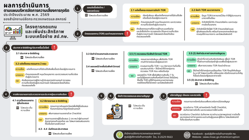 เเผนบริหารจัดการความเสี่ยงการทุจริต