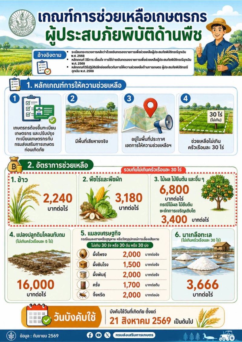ประชาสัมพันธ์ขั้นตอนการขอรับความช่วยเหลือเกษตรกรผู้ประสบภัยพิบัติด้านพืช