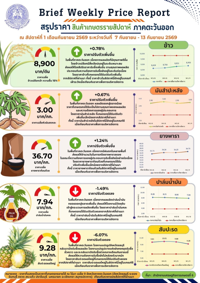 ราคาสินค้าเกษตรรายสัปดาห์