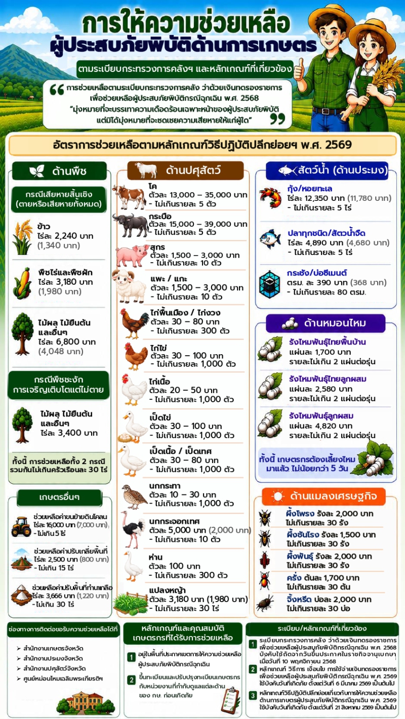 ประชาสัมพันธ์การให้ความช่วยเหลือผู้ประสบภัยพิบัติด้านการเกษตร