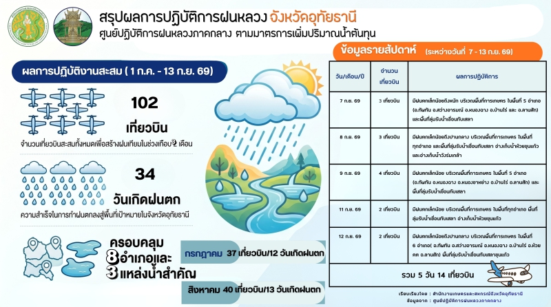 สรุปผลการปฏิบัติการฝนหลวง 1 ก.ค. 13 ก.ย.69