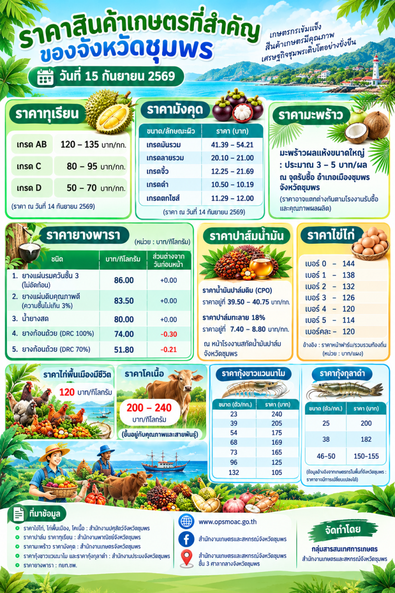 ราคาสินค้าเกษตรที่สำคัญของจังหวัดชุมพร
