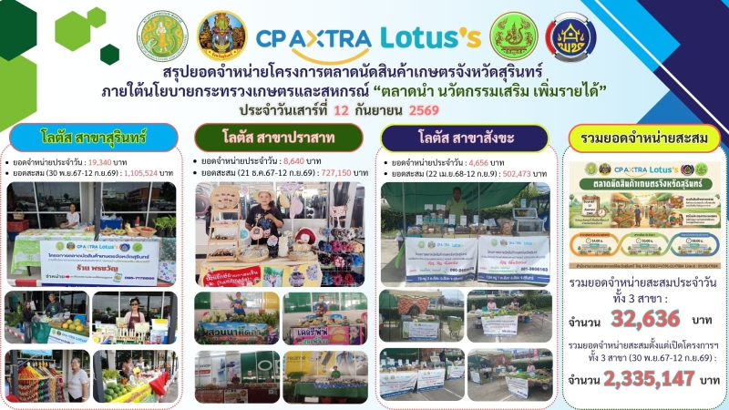ยอดจำหน่ายตลาดนัดสินค้าเกษตรจังหวัดสุรินทร์