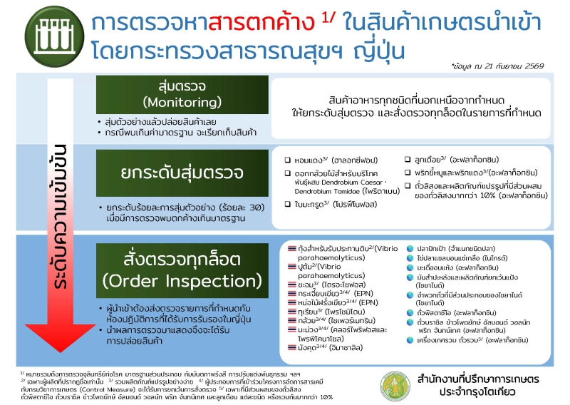Updated!![Infographic]การตรวจหาสารตกค้างในสินค้าเกษตรนำเข้าโดยกระทรวงสาธารณสุขฯ